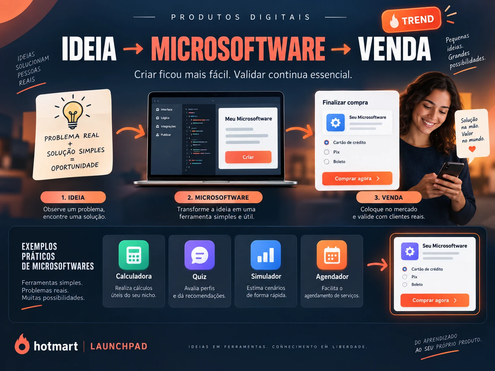 Fluxo de ideia para microsoftware, checkout e venda com exemplos de calculadora, quiz, simulador e agenda